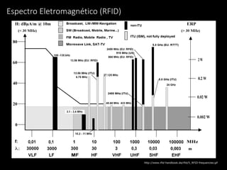 http://www.rfid-handbook.de/rfid/5_RFID-frequencies.gif
Espectro Eletromagnético (RFID)
 