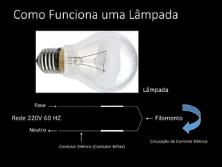 Como Funciona uma Lâmpada
Lâmpada
FilamentoRede 220V 60 HZ
Fase
Neutro
Condutor Elétrico (Condutor Bifilar)
Circulação de Corrente Elétrica
 