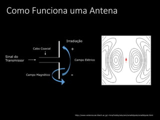 Cabo Coaxial +
-
Campo Elétrico
Irradiação
http://www-antenna.ee.titech.ac.jp/~hira/hobby/edu/em/smalldipole/smalldipole.html
Campo Magnético
Sinal do
Transmissor
Como Funciona uma Antena
 