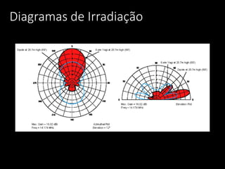 Diagramas de Irradiação
 