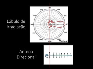 Lóbulo de
Irradiação
Antena
Direcional
 