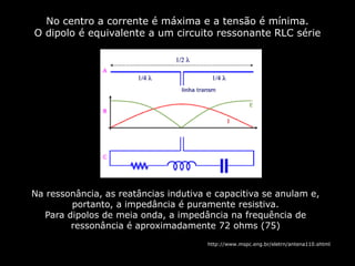 No centro a corrente é máxima e a tensão é mínima.
O dipolo é equivalente a um circuito ressonante RLC série
Na ressonância, as reatâncias indutiva e capacitiva se anulam e,
portanto, a impedância é puramente resistiva.
Para dipolos de meia onda, a impedância na frequência de
ressonância é aproximadamente 72 ohms (75)
http://www.mspc.eng.br/eletrn/antena110.shtml
 