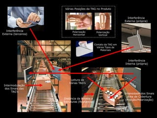 Interferência
Externa (própria)
Interferência
Interna (própria)
Interferência
Externa (terceiros)
Várias Posições da TAG no Produto
Polarização
Horizontal
Polarização
Vertical
Intermodulação
dos Sinais das
TAG’s
Intensidade dos Sinais
Área de Cobertura
(Posição/Polarização)
Leitura de
Várias TAG’s
Leitura de
Uma TAG
Distância da Antena a
Estruturas (Reatância)
Contato da TAG em
Vários Tipos de
Materiais
 