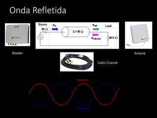 Onda Refletida
Reader
Cabo Coaxial
Antena
 