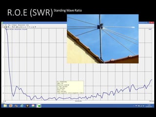 R.O.E (SWR)Standing Wave Ratio
 