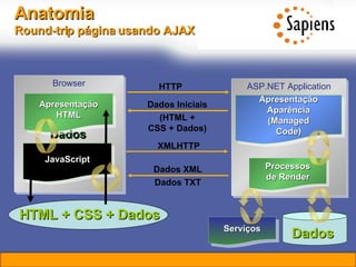 Anatomia  Round-trip página usando AJAX  Browser Solicitação de  Dados Apresentação HTML Serviços JavaScript HTML + CSS + Dados ASP.NET Application Processos de Render Apresentação Aparência (Managed Code) XMLHTTP Dados Iniciais (HTML +  CSS + Dados) Dados HTTP Dados XML Dados TXT 