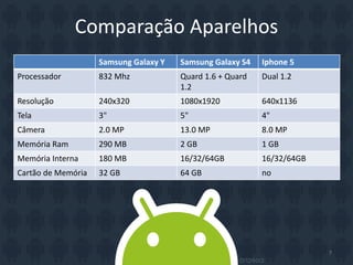 Comparação Aparelhos
Samsung Galaxy Y Samsung Galaxy S4 Iphone 5
Processador 832 Mhz Quard 1.6 + Quard
1.2
Dual 1.2
Resolução 240x320 1080x1920 640x1136
Tela 3" 5" 4"
Câmera 2.0 MP 13.0 MP 8.0 MP
Memória Ram 290 MB 2 GB 1 GB
Memória Interna 180 MB 16/32/64GB 16/32/64GB
Cartão de Memória 32 GB 64 GB no
7
 