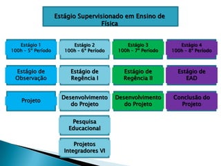 Estágio Supervisionado em Ensino de
                                    Física


   Estágio 1              Estágio 2           Estágio 3           Estágio 4
100h – 5º Período      100h – 6º Período   100h – 7º Período   100h – 8º Período



 Estágio de              Estágio de          Estágio de          Estágio de
 Observação              Regência I          Regência II            EAD


                      Desenvolvimento      Desenvolvimento     Conclusão do
    Projeto
                         do Projeto           do Projeto         Projeto


                         Pesquisa
                        Educacional

                           Projetos
                       Integradores VI
 