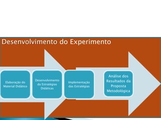 Desenvolvimento do Experimento




                                                         Análise dos
                    Desenvolvimento                     Resultados da
 Elaboração do                        Implementação
                     da Estratégias
Material Didático                     das Estratégias     Proposta
                       Didáticas
                                                        Metodológica
 