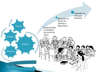 Mestrado em
                                                             Educação
                                               Mestrado em   Brasileira
                                               Ensino de
                                               Ciências e
           Teoria                              Matemática
                              Especialização
                              em Didática
                              do Ensino de
                              Física
Estágio


                    Prática


Pesquisa
 