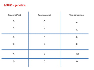 A/B/O - genética
Gene mat/pat
A
A
Gene pat/mat
A
O
Tipo sanguíneo
A
A
B
B
B
O
B
B
A B AB
O O O
 