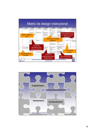 Matriz de design instrucional

                                                                            Como garantir que
 Quem realiza o                                                             os objetivos foram
    quê?                                                                        atingidos?
                                                Que tópicos serão
                                                   tratados?


                      Para que
                   estudamos isto,
                   neste momento?
                                                                                        Em quanto
                                                                                         tempo?
Identificação da
                                            O que os
   Unidade
                                       participantes farão                Que ferramentas
                                         efetivamente?                    são necessárias?
                    Escola de Governo do Paraná Capacitando para Educação a Distância
                                             Andrea Filatro




                    Cognitivismo

                                               Comportamentalismo




                     Humanismo
                                                    Construtivismo




                    Escola de Governo do Paraná Capacitando para Educação a Distância
                                             Andrea Filatro




                                                                                                    10
 