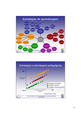 Estratégias de aprendizagem
                                                 Palavras ou
                                                  imagens -
                 Mnemônicos
                                  Elaboração        chave
                                    simples
                                                                                     Mapas
                  Ilustrações,                  Elaboração                         conceituais
                    analogias
                       etc.                                          Organização
                                   Elaboração
                                    complexa           Reestru-                                       Repetição
                     Textos                            turação                                         ou cópia
                     escritos
    Atividades
                                                                                        Recordação
     em pares
                              Coopera ção                                  Associação                   Ensaio

Discussões                                          Estratégias de
                                                    aprendizagem                         Integração

 Projetos      Roleplayings                                                                            Paráfrase


                                      Pensamento                  Pensamento
  Métodos de                             crítico                    criativo
   votação
                  Escrita                                                            Brain-
                 reflexiva     Estudos                                    Brain-    storming
                                                           Escrita
                             Escola caso
                                de de Governo do Paraná Capacitando parastorming a Distância
                                                                         Educação
                                                           criativa
                                                     Andrea Filatro      reverso




     Estratégias e abordagens pedagógicas

             alto




     Conhecimento
       da tarefa




                                                                              Estratégias construtivistas
                                                                              Estratégias cognitivas
                                                                              Estratégias comportamentalistas


               baixo                         Processamento cognitivo                  alto
                                                    requerido

                                                                     (Ertmer & Newby , 1993)

                             Escola de Governo do Paraná Capacitando para Educação a Distância
                                                      Andrea Filatro




                                                                                                                   11
 