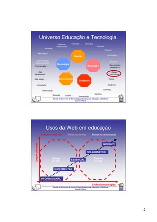 Universo Educação e Tecnologia
                                         Relações           Contratos      Recursos
                                       institucionais                                   Finanças
                       Marketing
                                                                                                   Pessoas
                Web project
                                                                                                     Certificação
                                                              Gestão
       Administração
                                                                                                         Monitoria
      banco de dados
                                        Tecnologia                                                       Coordenação
Programação                                                                  Educação
                                                                                                          pedagógica

    Web                                                                                                    Design
development                                                                                              instrucional

Web design                                Comunicação                                                   Tutoria
                                                                    Conteúdo
          Iconografia                                                                                 Docência

                                                                                                 Coaching
                     Roteirização
                                                                                      Mentoria
                                    Redação       Autoria           Sponsorship
                                    Escola de Governo do Paraná Capacitando para Educação a Distância
                                                             Andrea Filatro




                         Usos da Web em educação
                    Ênfase no conte údo                 Ênfase nas tarefas        Ênfase na comunicação
 Largura de banda




                                                                                                 IMERSIVO


                                                                             COLABORATIVO

                                Entrega                                               Trabalho
                                                            ESSENCIAL
                                em rede                                               em rede


                                     SUPLEMENTAR



                    INFORMACIONAL

                                                                                  Fluência tecnológica
                                    Escola de Governo do Paraná Capacitando para Educação a Distância
                                                             Andrea Filatro




                                                                                                                        2
 