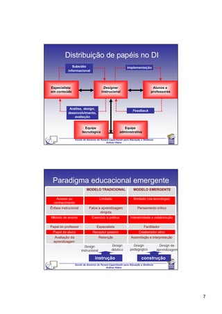 Distribuição de papéis no DI
               Subsídio                                      Implementação
            informacional




Especialista                             Designer                                 Alunos e
em conteúdo                            instrucional                              professores




             Análise, design,
                                                                 Feedback
            desenvolvimento,
                avaliação


                         Equipe                          Equipe
                       tecnológica                     administrativa

                  Escola de Governo do Paraná Capacitando para Educação a Distância
                                           Andrea Filatro




 Paradigma educacional emergente
                           MODELO TRADICIONAL                     MODELO EMERGENTE

   Acesso ao                          Limitado                    Ilimitado (via tecnologia)
  conhecimento
Ênfase instrucional          Fatos e aprendizagem                    Pensamento crítico
                                    dirigida
Método de ensino               Exercício e prática              Interatividade e colaboração

Papel do professor                 Especialista                            Facilitador
 Papel do aluno                 Receptor passivo                      Colaborador ativo
   Avaliação da                       Retenção                  Assimilação e interpretação
  aprendizagem
                         Design                 Design           Design                 Design da
                       instrucional             didático       pedagógico             aprendizagem

                                  instrução                              construção
                  Escola de Governo do Paraná Capacitando para Educação a Distância
                                           Andrea Filatro




                                                                                                     7
 