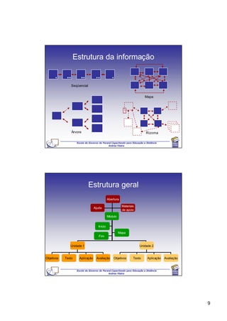 Estrutura da informação


                Seqüencial


                                                                           Mapa




                Árvore                                                      Rizoma

                    Escola de Governo do Paraná Capacitando para Educação a Distância
                                             Andrea Filatro




                             Estrutura geral
                                              Abertura

                                                         Materiais
                                  Ajuda
                                                         de apoio

                                              Módulo


                                     Início

                                                       Mapa
                                     Fim


               Unidade 1                                               Unidade 2


Objetivos   Texto     Aplicação     Avaliação     Objetivos      Texto       Aplicação   Avaliação


                    Escola de Governo do Paraná Capacitando para Educação a Distância
                                             Andrea Filatro




                                                                                                     9
 