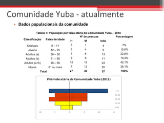 • Dados populacionais da comunidade
Comunidade Yuba - atualmente
Tabela 7: População por faixa etária da Comunidade Yuba – 2010
Classificação Faixa de idade
Nº de pessoas Porcentagem
H M total
Crianças 0 – 11 3 1 4 7%
Jovens 12 – 25 5 4 9 15,8%
Adultos (a) 26 – 50 7 6 13 22,8%
Adultos (b) 51 – 60 5 6 11 19,3%
Adultos (a+b) 26 – 60 12 12 24 42,1%
Idosos 61 ou mais 7 13 20 35,1%
Total 27 30 57 100%
 