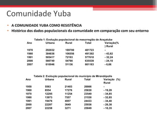 • A COMUNIDADE YUBA COMO RESISTÊNCIA
• Histórico dos dados populacionais da comunidade em comparação com seu entorno
Comunidade Yuba
Tabela 1: Evolução populacional da mesorregião de Araçatuba
Ano Urbana Rural Total Variação(%
) Rural
1970 292032 189700 481723 -
1980 384836 106556 491392 - 43,82
1991 505417 72193 577610 - 32,24
2000 580749 54790 635539 - 24,10
2007 610046 51136 661183 - 6,66
Tabela 2: Evolução populacional do município de Mirandópolis
Ano Urbana Rural Total Variação (%)
Rural
1950 5563 21403 26866 -
1960 8554 17276 25830 - 19,28
1970 12295 11254 23549 - 34,85
1980 13973 7557 21530 - 32,85
1991 19476 4957 24433 - 34,40
2000 22287 3649 25936 - 26,38
2007 22258 3271 25849 - 10,35
 