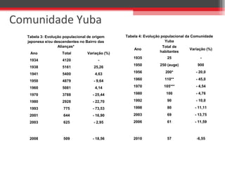 Comunidade Yuba
Tabela 3: Evolução populacional de origem
japonesa e/ou descendentes no Bairro das
Alianças*
Ano Total Variação (%)
1934 4120 -
1938 5161 25,26
1941 5400 4,63
1950 4879 - 9,64
1960 5081 4,14
1970 3788 - 25,44
1980 2928 - 22,70
1993 775 - 73,53
2001 644 - 16,90
2003 625 - 2,95
2008 509 - 18,56
Tabela 4: Evolução populacional da Comunidade
Yuba
Ano
Total de
habitantes
Variação (%)
1935 25 -
1950 250 (auge) 900
1956 200* - 20,0
1960 110** - 45,0
1970 105*** - 4,54
1980 100 - 4,76
1992 90 - 10,0
1998 80 - 11,11
2003 69 - 13,75
2006 61 - 11,59
2010 57 -6,55
 