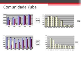 Comunidade Yuba
0
100000
200000
300000
400000
500000
600000
700000
1970 1980 1991 2000 2007
Total
Urbana
Rural
0
5000
10000
15000
20000
25000
30000
1950 1960 1970 1980 1991 2000 2007
Total
Urbana
Rural
0
1000
2000
3000
4000
5000
6000
1934 1938 1941 1950 1960 1970 1980 1993 2000 2003 2008
Total
0
50
100
150
200
250
300
1935 1950 1956 1960 1970 1980 1992 1998 2003 2006 2011
Total
 