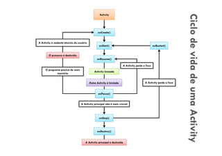 Activity




                                                                                                                   Ciclo de vida de uma Activity
                                                  onCreate()


A Activity é reaberta através do usuário
                                                   onStart()                                     onRestart()


        O processo é destruído
                                                 onResume()

                                                                       A Activity perde o foco
     O programa precisa de mais
                                               Activity Iniciada
             memória


                                           Outra Activity é Iniciada                     A Activity perde o foco


                                                  onPause()


                                   A Activity principal não é mais visível



                                                   onStop()



                                                 onDestroy()


                                      A Activity principal é destruída
 