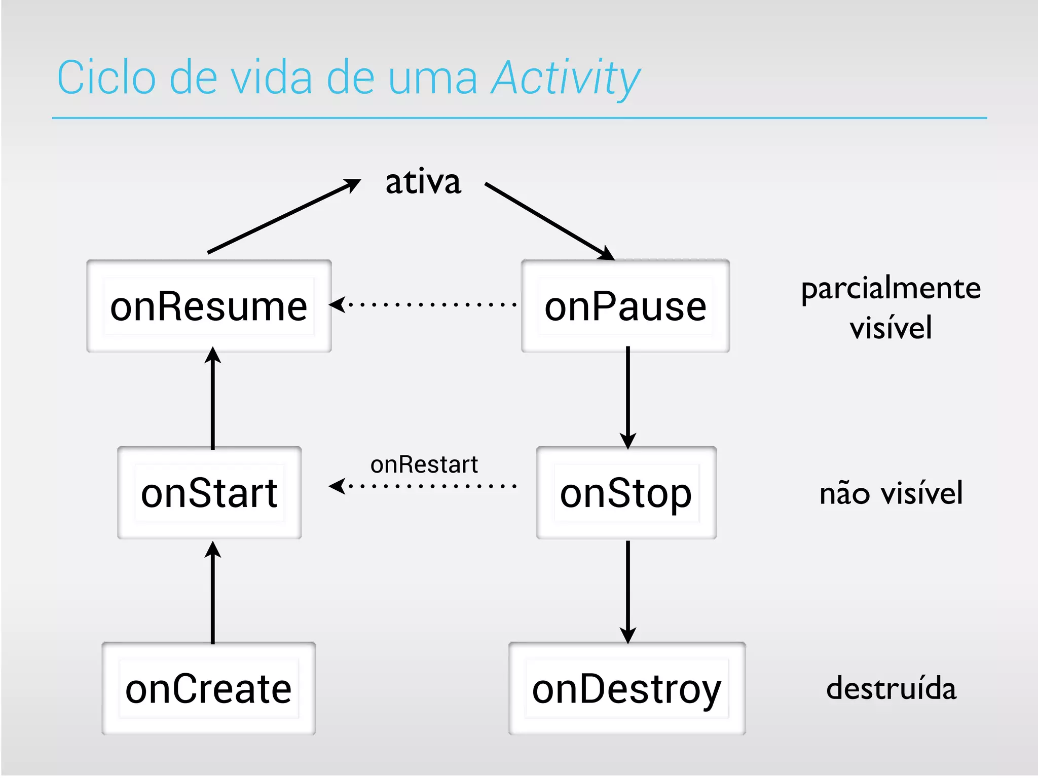 Ciclo de vida de uma Activity

                ativa

                                       parcialmente
  onResume                 onPause        visível


               onRestart
    onStart                 onStop      não visível




   onCreate                onDestroy    destruída
 