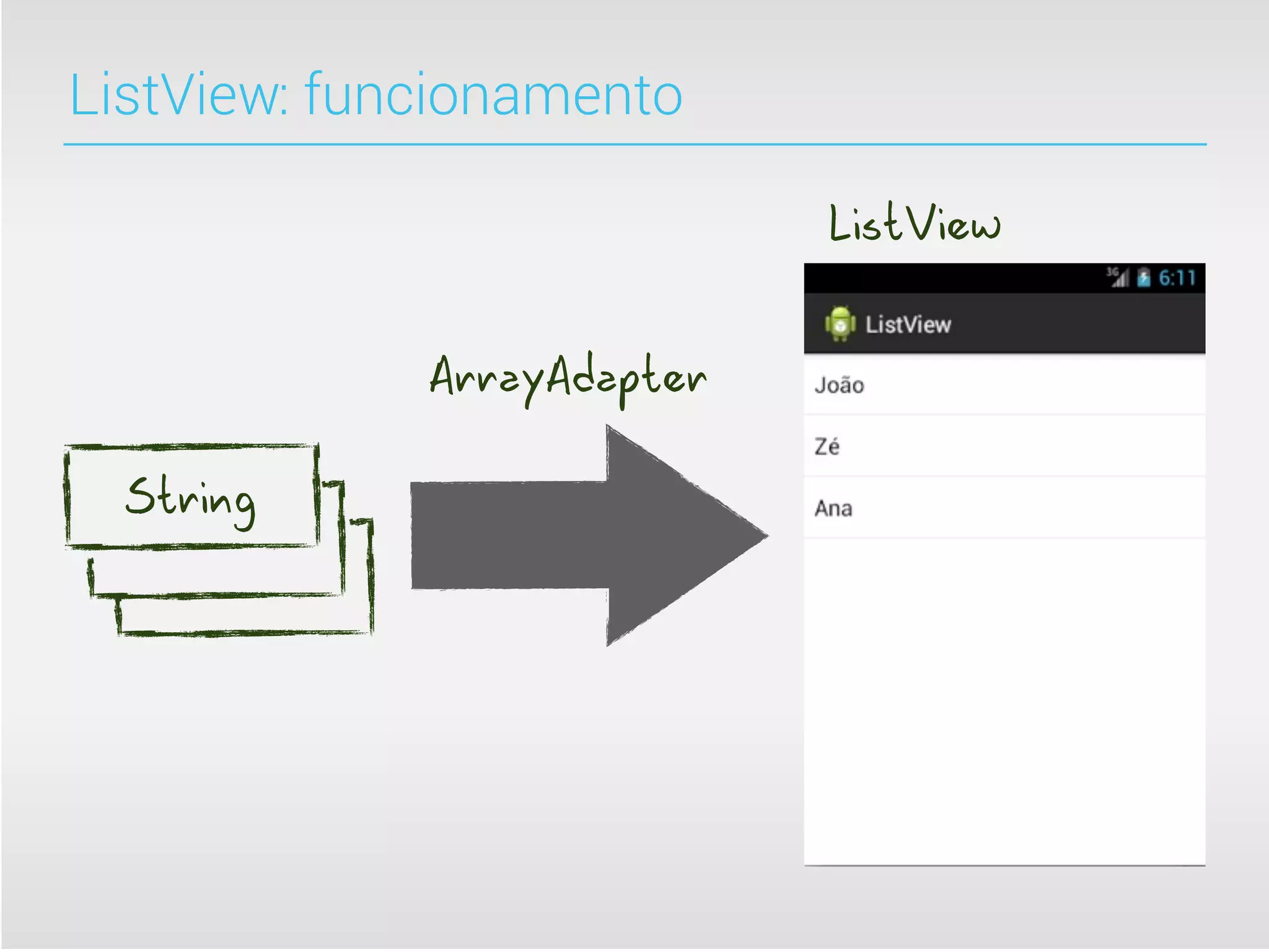 ListView: funcionamento

                            ListView


             ArrayAdapter

  String
 