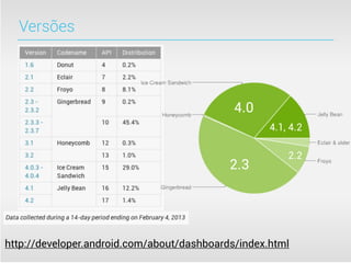 Versões




                                             4.0
                                                    4.1, 4.2

                                                        2.2
                                            2.3




http://developer.android.com/about/dashboards/index.html
 