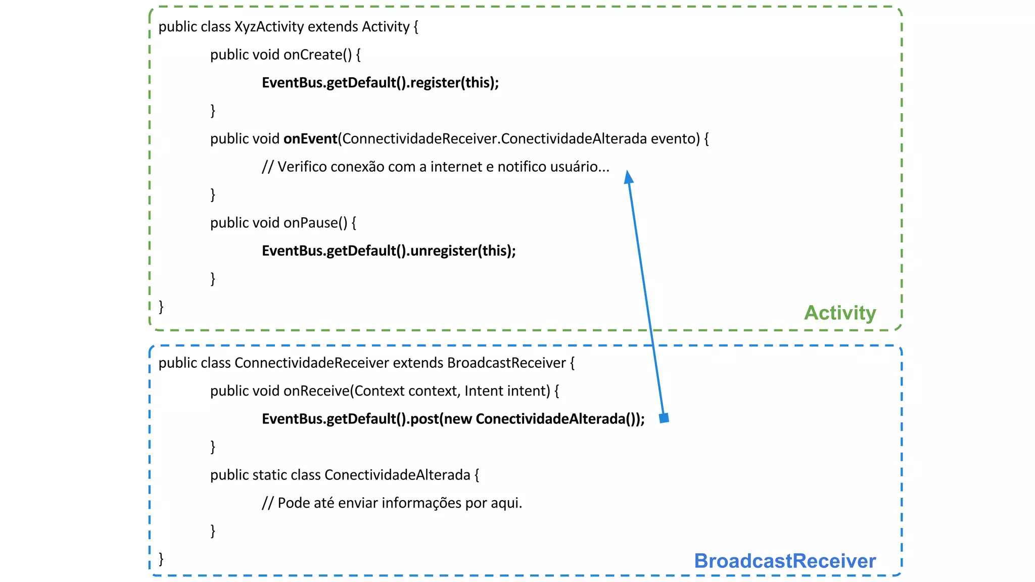 Activity 
BroadcastReceiver 
 
