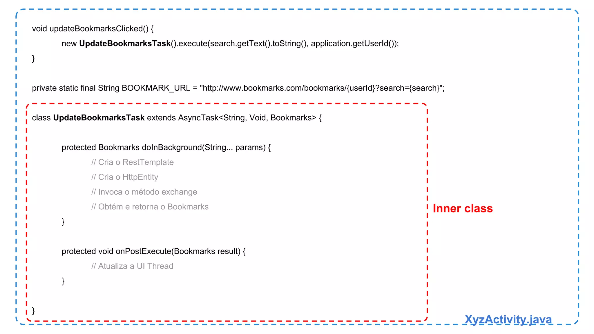 void updateBookmarksClicked() { 
new UpdateBookmarksTask().execute(search.getText().toString(), application.getUserId()); 
} 
private static final String BOOKMARK_URL = "http://www.bookmarks.com/bookmarks/{userId}?search={search}"; 
class UpdateBookmarksTask extends AsyncTask<String, Void, Bookmarks> { 
protected Bookmarks doInBackground(String... params) { 
// Cria o RestTemplate 
// Cria o HttpEntity 
// Invoca o método exchange 
// Obtém e retorna o Bookmarks 
} 
protected void onPostExecute(Bookmarks result) { 
// Atualiza a UI Thread 
} 
} 
Inner class 
XyzActivity.java 
 