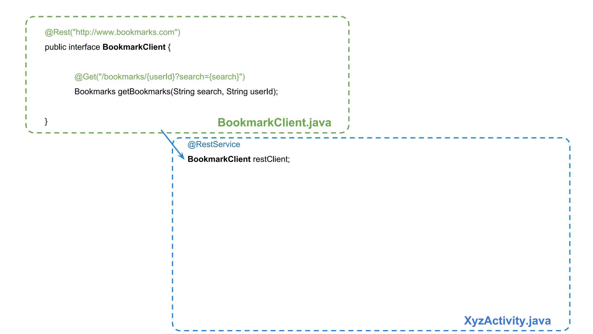 @Rest("http://www.bookmarks.com") 
public interface BookmarkClient { 
@Get("/bookmarks/{userId}?search={search}") 
Bookmarks getBookmarks(String search, String userId); 
} BookmarkClient.java 
@RestService 
BookmarkClient restClient; 
XyzActivity.java 
 