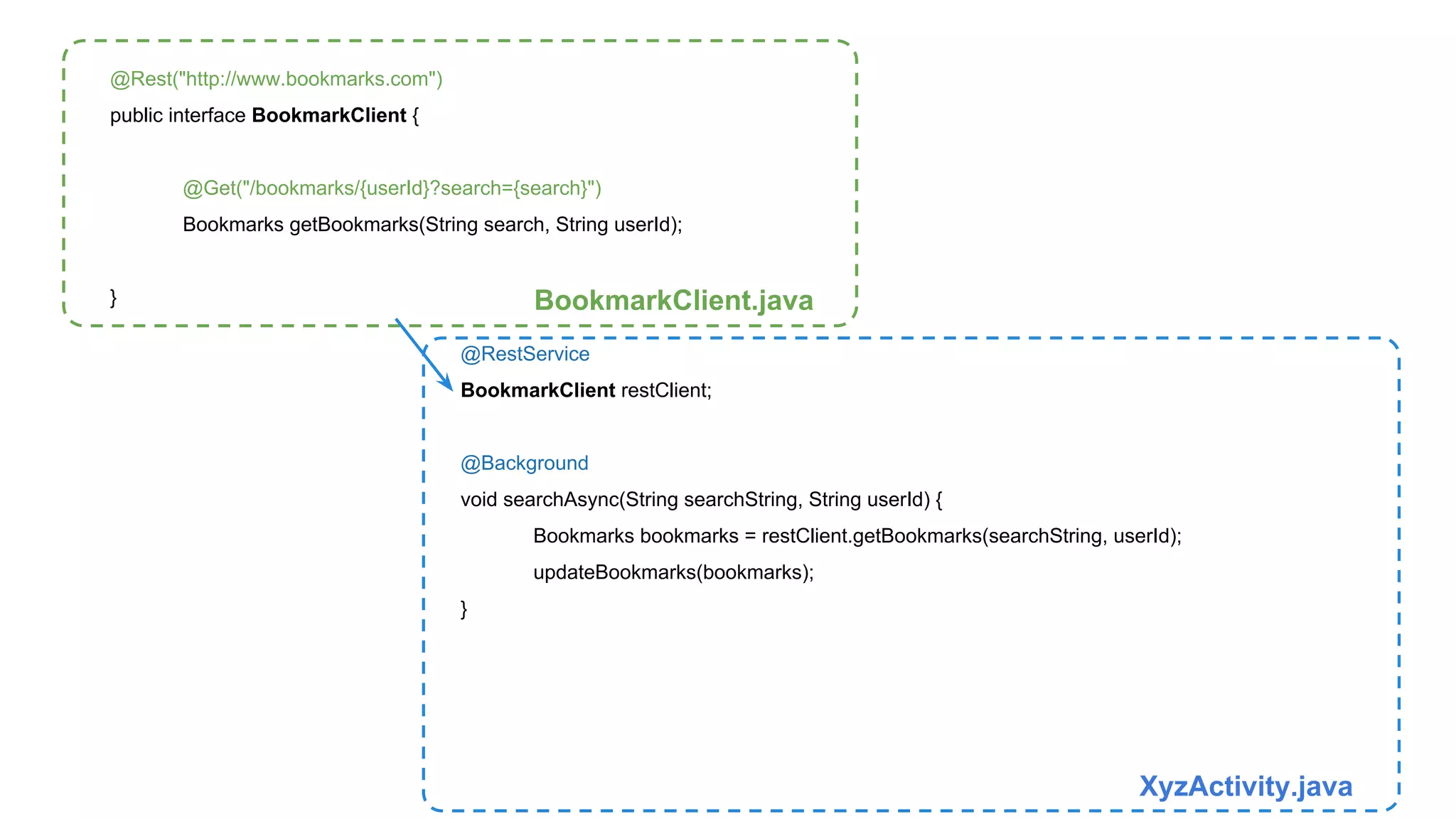 @Rest("http://www.bookmarks.com") 
public interface BookmarkClient { 
@Get("/bookmarks/{userId}?search={search}") 
Bookmarks getBookmarks(String search, String userId); 
} BookmarkClient.java 
@RestService 
BookmarkClient restClient; 
@Background 
void searchAsync(String searchString, String userId) { 
Bookmarks bookmarks = restClient.getBookmarks(searchString, userId); 
updateBookmarks(bookmarks); 
} 
XyzActivity.java 
 
