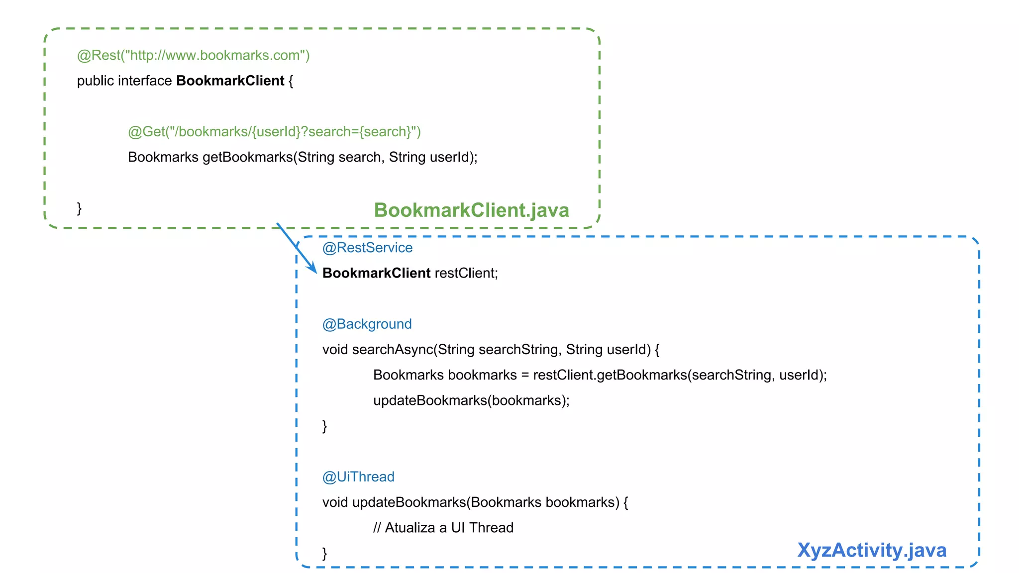 @RestService 
BookmarkClient restClient; 
@Background 
void searchAsync(String searchString, String userId) { 
Bookmarks bookmarks = restClient.getBookmarks(searchString, userId); 
updateBookmarks(bookmarks); 
} 
@UiThread 
void updateBookmarks(Bookmarks bookmarks) { 
// Atualiza a UI Thread 
} XyzActivity.java 
@Rest("http://www.bookmarks.com") 
public interface BookmarkClient { 
@Get("/bookmarks/{userId}?search={search}") 
Bookmarks getBookmarks(String search, String userId); 
} BookmarkClient.java 
 