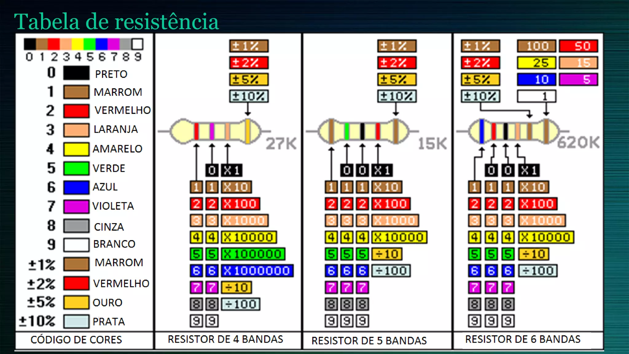Tabela de resistência
 