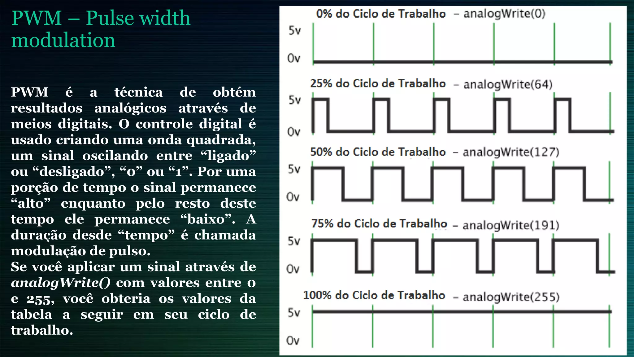 PWM – Pulse width
modulation
PWM é a técnica de obtém
resultados analógicos através de
meios digitais. O controle digital é
usado criando uma onda quadrada,
um sinal oscilando entre “ligado”
ou “desligado”, “0” ou “1”. Por uma
porção de tempo o sinal permanece
“alto” enquanto pelo resto deste
tempo ele permanece “baixo”. A
duração desde “tempo” é chamada
modulação de pulso.
Se você aplicar um sinal através de
analogWrite() com valores entre 0
e 255, você obteria os valores da
tabela a seguir em seu ciclo de
trabalho.
 