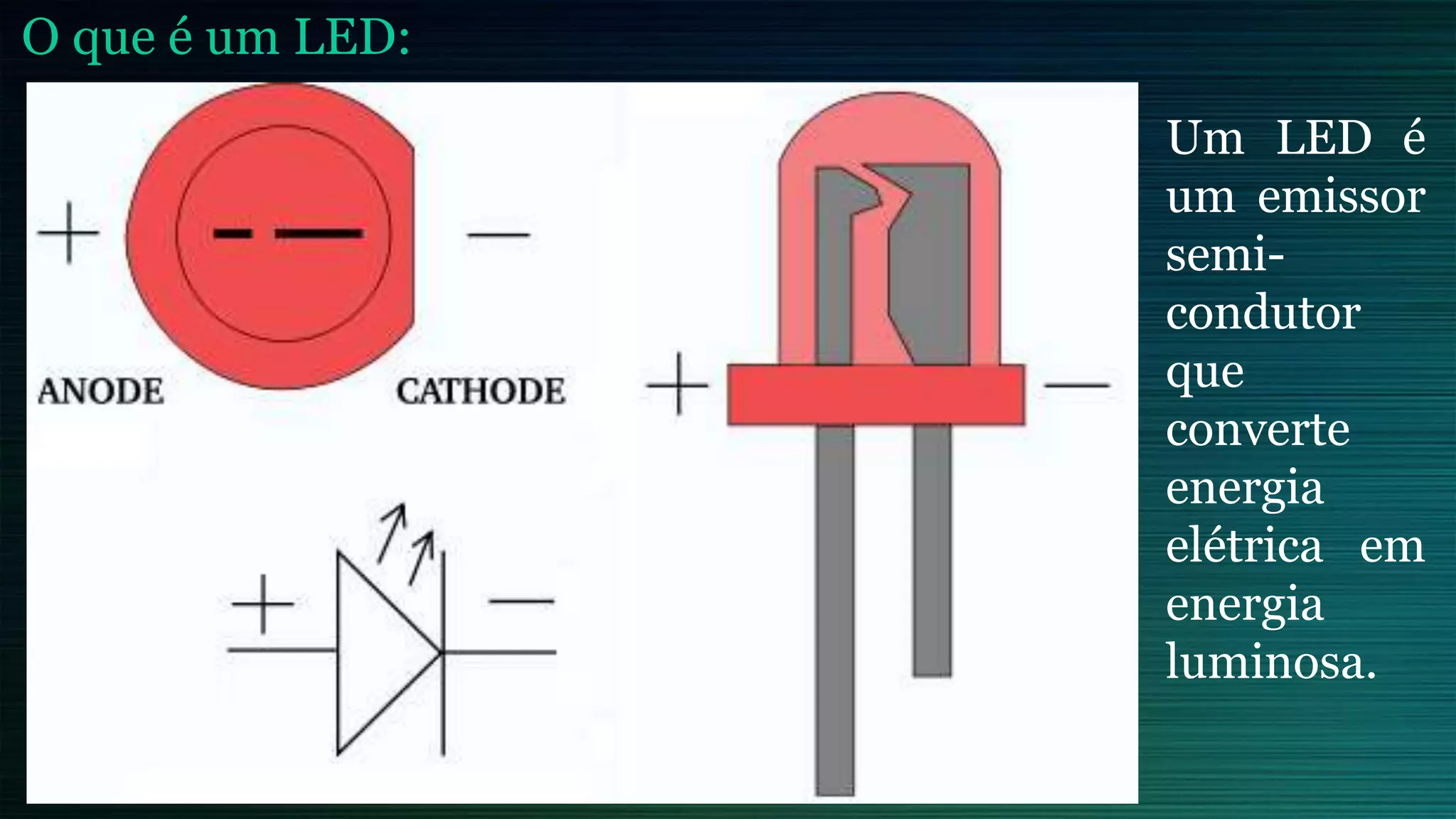 O que é um LED:
Um LED é
um emissor
semi-
condutor
que
converte
energia
elétrica em
energia
luminosa.
 