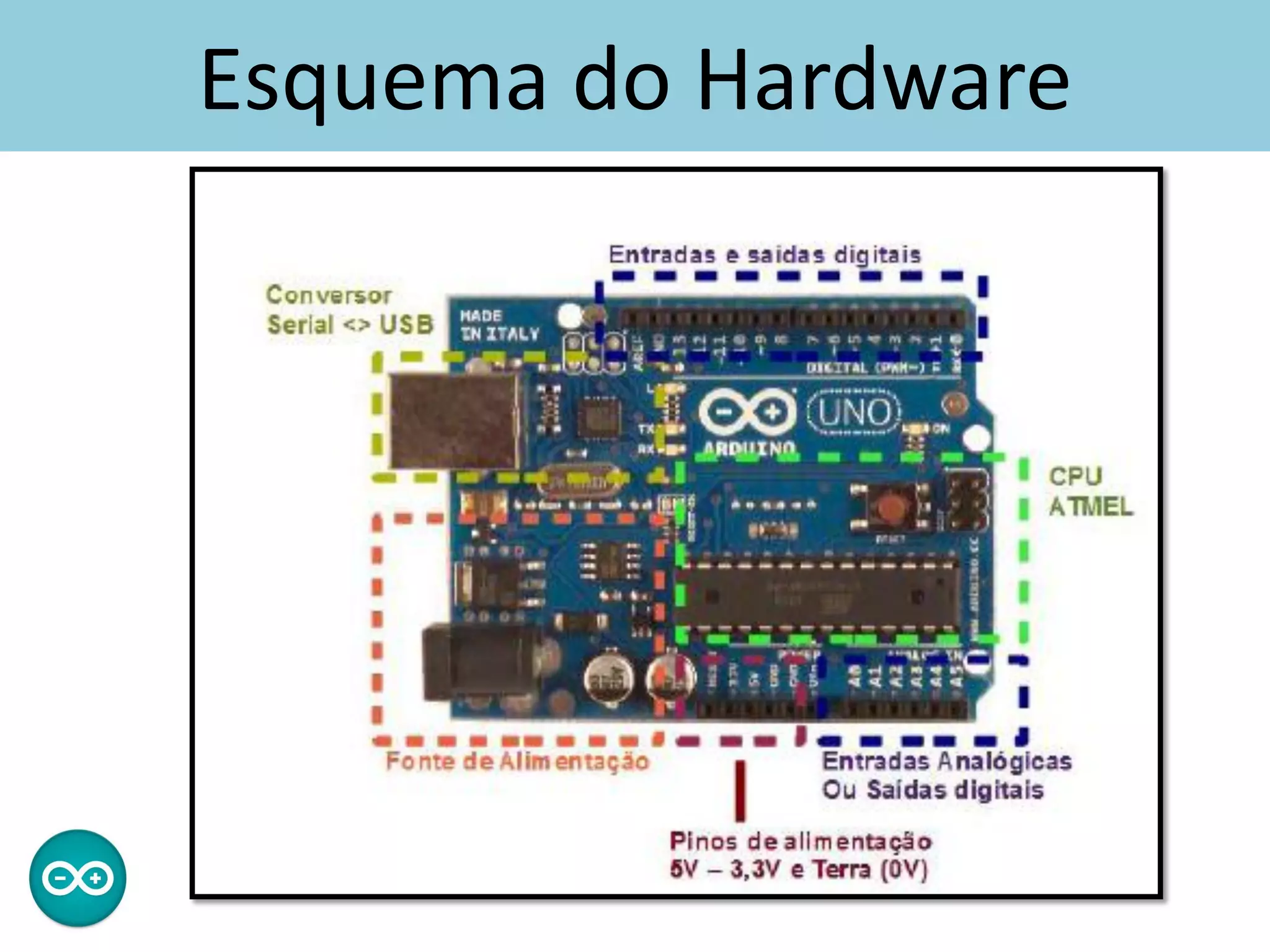 Esquema do Hardware
 