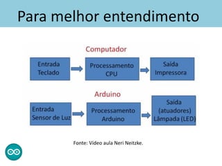 Para melhor entendimento
Fonte: Vídeo aula Neri Neitzke.
 