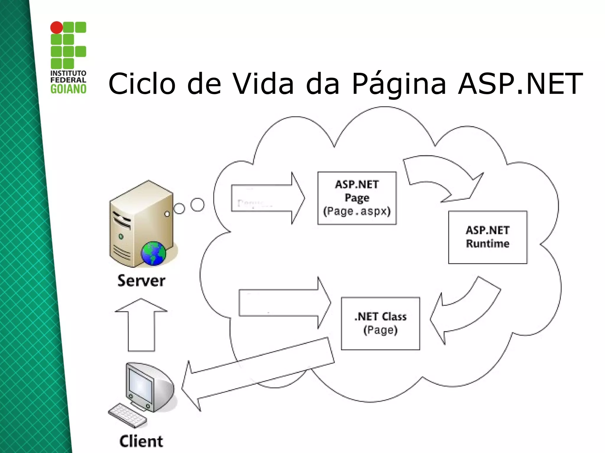 Ciclo de Vida da Página ASP.NET
 