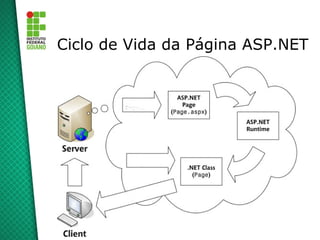 Ciclo de Vida da Página ASP.NET
 