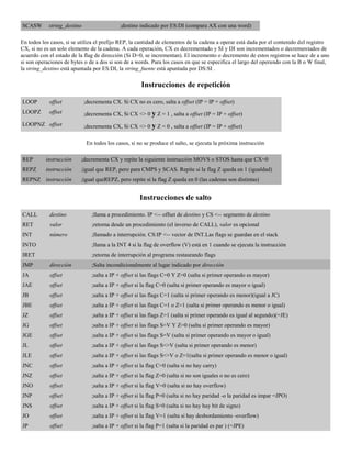 SCASW string_destino ;destino indicado por ES:DI (compara AX con una word)
En todos los casos, si se utiliza el prefijo REP, la cantidad de elementos de la cadena a operar está dada por el contenido del registro
CX, si no es un solo elemento de la cadena. A cada operación, CX es decrementado y SI y DI son incrementados o decrementados de
acuerdo con el estado de la flag de dirección (Si D=0, se incrementan). El incremento o decremento de estos registros se hace de a uno
si son operaciones de bytes o de a dos si son de a words. Para los casos en que se especifica el largo del operando con la B o W final,
la string_destino está apuntada por ES:DI, la string_fuente está apuntada por DS:SI .
Instrucciones de repetición
LOOP offset ;decrementa CX. Si CX no es cero, salta a offset (IP = IP + offset)
LOOPZ offset ;decrementa CX, Si CX <> 0 y Z = 1 , salta a offset (IP = IP + offset)
LOOPNZ offset ;decrementa CX, Si CX <> 0 y Z = 0 , salta a offset (IP = IP + offset)
En todos los casos, si no se produce el salto, se ejecuta la próxima instrucción
REP instrucción ;decrementa CX y repite la siguiente instrucción MOVS o STOS hasta que CX=0
REPZ instrucción ;igual que REP, pero para CMPS y SCAS. Repite si la flag Z queda en 1 (igualdad)
REPNZ instrucción ;igual queREPZ, pero repite si la flag Z queda en 0 (las cadenas son distintas)
Instrucciones de salto
CALL destino ;llama a procedimiento. IP <-- offset de destino y CS <-- segmento de destino
RET valor ;retorna desde un procedimiento (el inverso de CALL), valor es opcional
INT número ;llamado a interrupción. CS:IP <-- vector de INT.Las flags se guardan en el stack
INTO ;llama a la INT 4 si la flag de overflow (V) está en 1 cuando se ejecuta la instrucción
IRET ;retorna de interrupción al programa restaurando flags
JMP dirección ;Salta incondicionalmente al lugar indicado por dirección
JA offset ;salta a IP + offset si las flags C=0 Y Z=0 (salta si primer operando es mayor)
JAE offset ;salta a IP + offset si la flag C=0 (salta si primer operando es mayor o igual)
JB offset ;salta a IP + offset si las flags C=1 (salta si primer operando es menor)(igual a JC)
JBE offset ;salta a IP + offset si las flags C=1 o Z=1 (salta si primer operando es menor o igual)
JZ offset ;salta a IP + offset si las flags Z=1 (salta si primer operando es igual al segundo)(=JE)
JG offset ;salta a IP + offset si las flags S=V Y Z=0 (salta si primer operando es mayor)
JGE offset ;salta a IP + offset si las flags S=V (salta si primer operando es mayor o igual)
JL offset ;salta a IP + offset si las flags S<>V (salta si primer operando es menor)
JLE offset ;salta a IP + offset si las flags S<>V o Z=1(salta si primer operando es menor o igual)
JNC offset ;salta a IP + offset si la flag C=0 (salta si no hay carry)
JNZ offset ;salta a IP + offset si la flag Z=0 (salta si no son iguales o no es cero)
JNO offset ;salta a IP + offset si la flag V=0 (salta si no hay overflow)
JNP offset ;salta a IP + offset si la flag P=0 (salta si no hay paridad -o la paridad es impar =JPO)
JNS offset ;salta a IP + offset si la flag S=0 (salta si no hay hay bit de signo)
JO offset ;salta a IP + offset si la flag V=1 (salta si hay desbordamiento -overflow)
JP offset ;salta a IP + offset si la flag P=1 (salta si la paridad es par ) (=JPE)
 