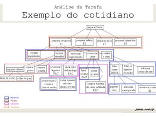 Análise da Tarefa
Exemplo do cotidiano
 