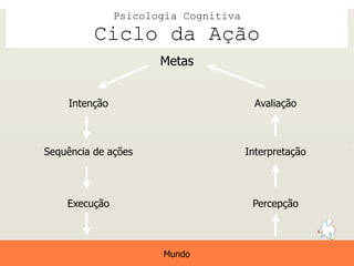 Psicologia Cognitiva
          Ciclo da Ação
                      Metas


    Intenção                            Avaliação



Sequência de ações                    Interpretação




    Execução                           Percepção



                      Mundo
 