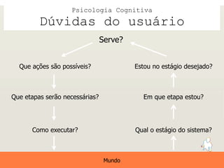 Psicologia Cognitiva
         Dúvidas do usuário
                                Serve?


  Que ações são possíveis?               Estou no estágio desejado?



Que etapas serão necessárias?              Em que etapa estou?




      Como executar?                     Qual o estágio do sistema?



                                 Mundo
 