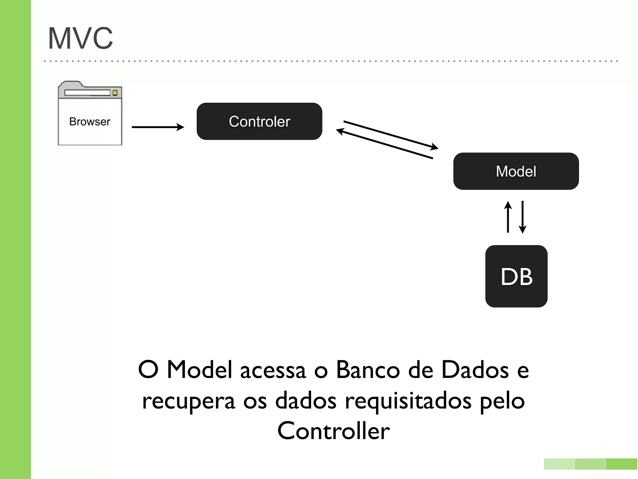 MVC

Browser           Controler


                                          Model




                                          DB


          O Model acessa o Banco de Dados e
          recupera os dados requisitados pelo
                      Controller
 