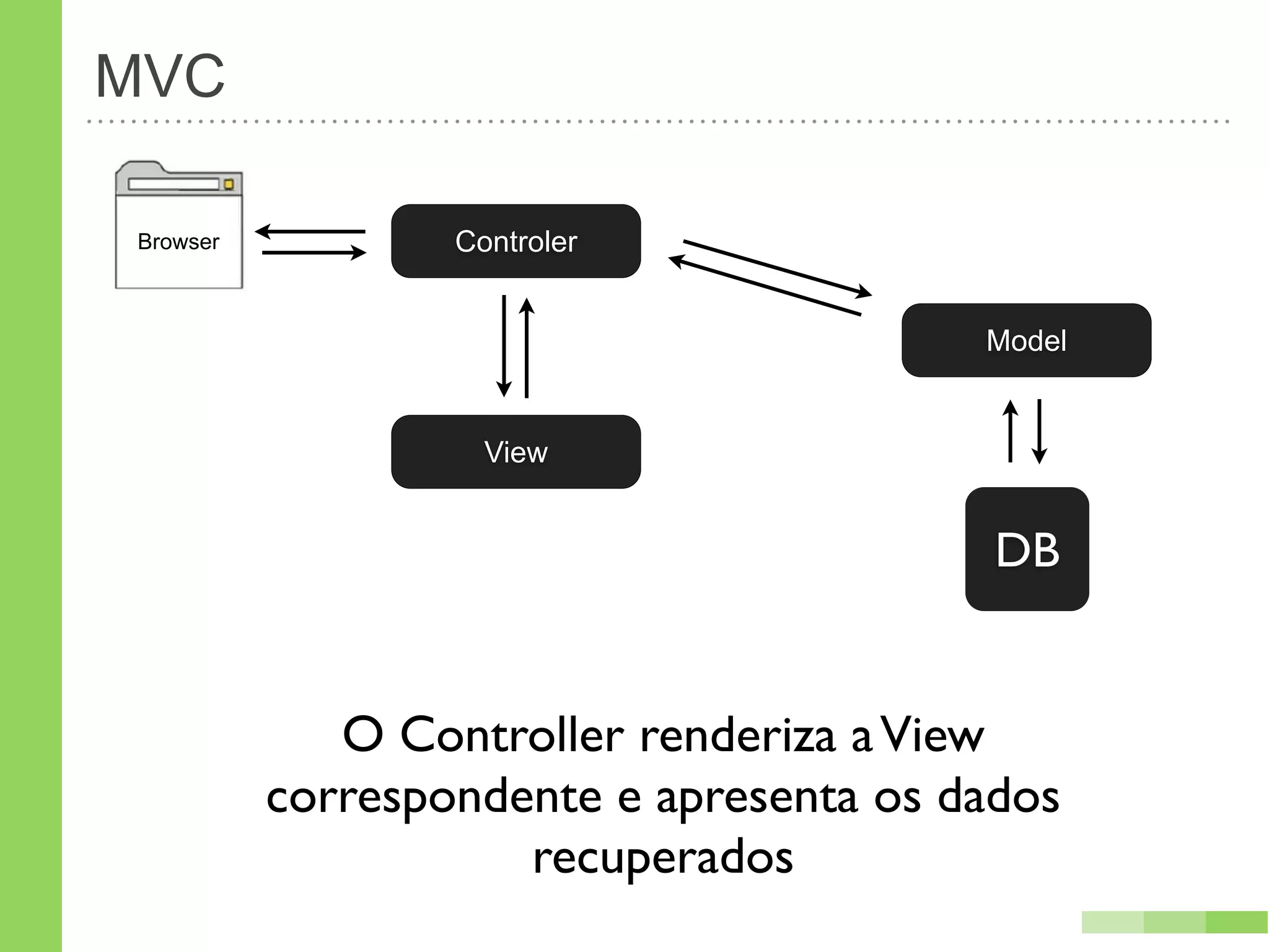 MVC

Browser           Controler


                                         Model


                    View


                                          DB


             O Controller renderiza a View
          correspondente e apresenta os dados
                     recuperados
 