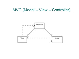 MVC (Model – View – Controller) 