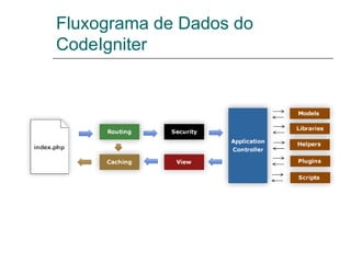 Fluxograma de Dados do CodeIgniter 