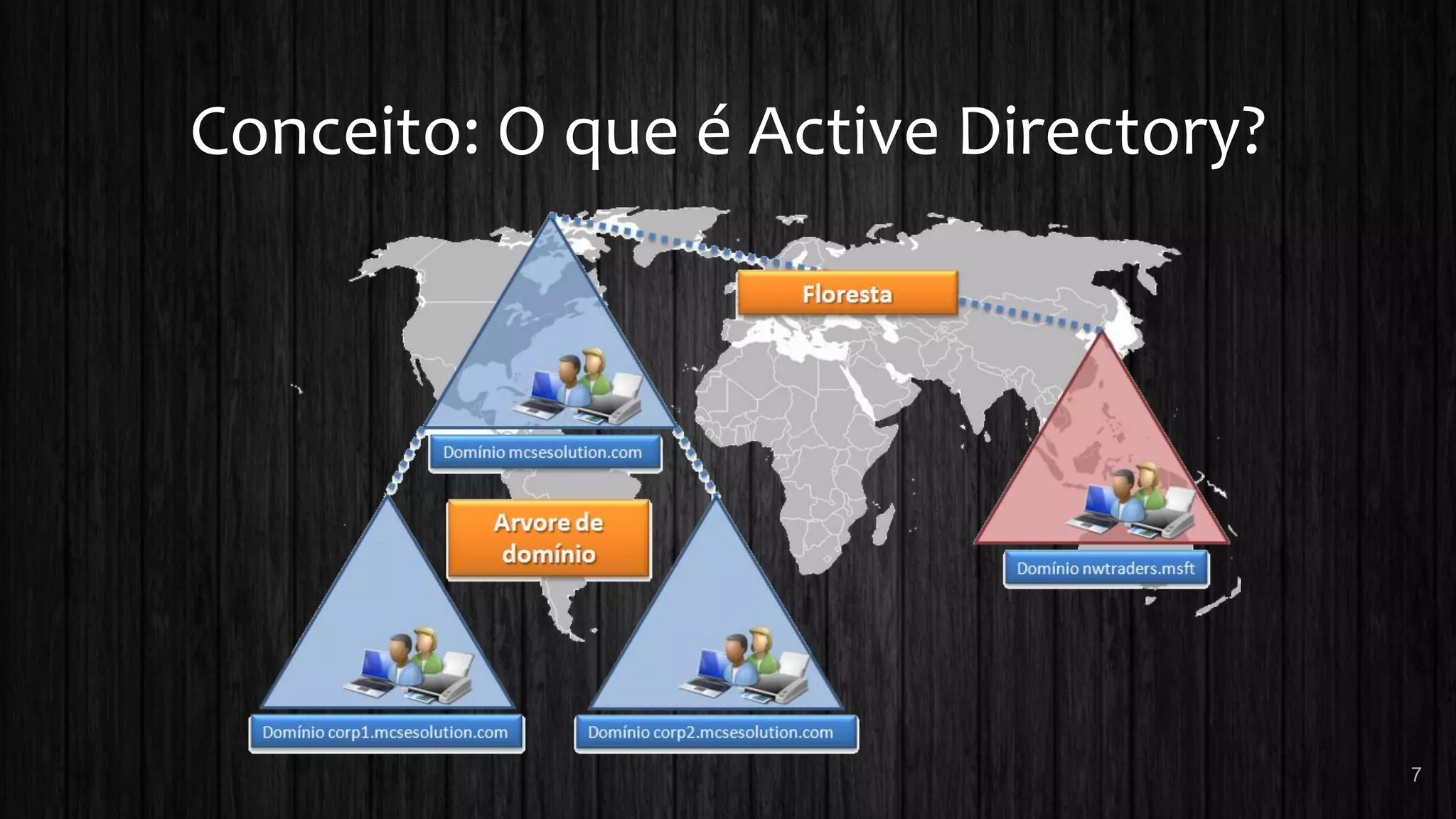 Conceito: O que é Active Directory?
7
 