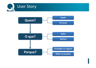 User Story
Quem?
O que?
Porque?
Papéis
Personas
Ações
Rotinas
Estratégia no negócio
Efeito no produto
 